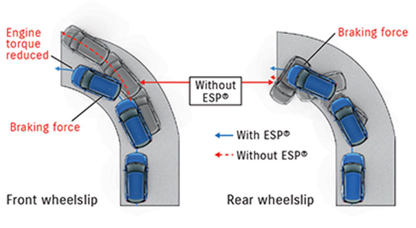 If Electronic Stability Program (ESP®) detects wheel slippage when the driver turns the steering wheel sharply and/or the road is slippery, for example, it automatically adjusts the engine torque and brakes to suppress the wheel slippage and help the driver stay in directional control.